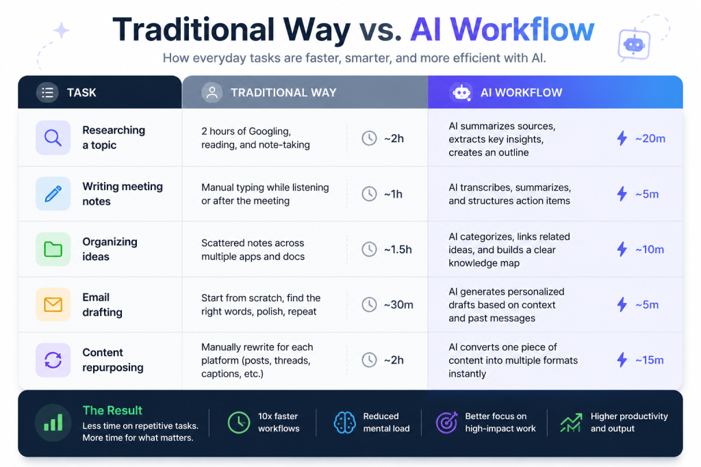 Traditional Way vs AI Workflow comparison table